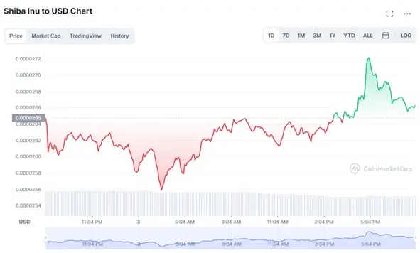alarmante shiba inu dogecoin y cardano experimentan los mejores resultados del dia de hoy grafika numer 1